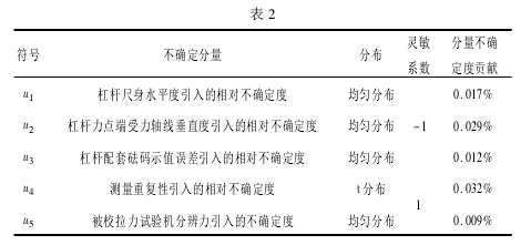 測力杠桿校準(zhǔn)拉力試驗機測量誤差分析【資訊】